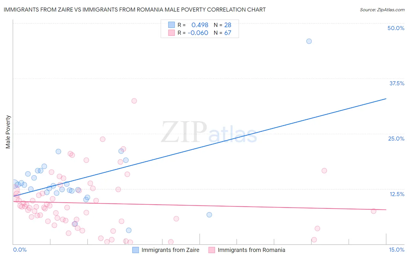 Immigrants from Zaire vs Immigrants from Romania Male Poverty