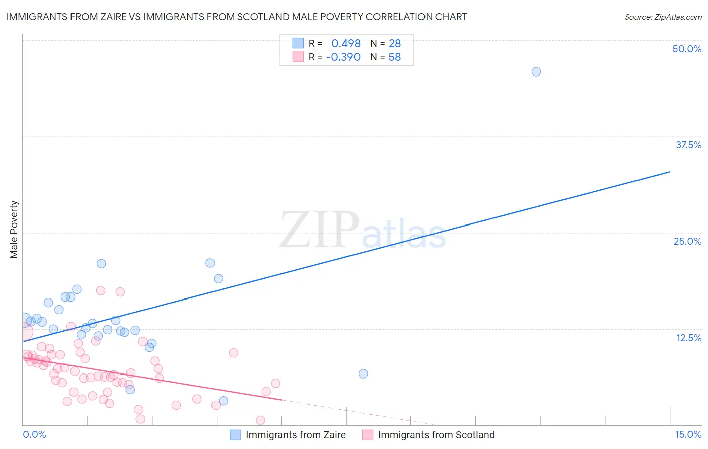 Immigrants from Zaire vs Immigrants from Scotland Male Poverty