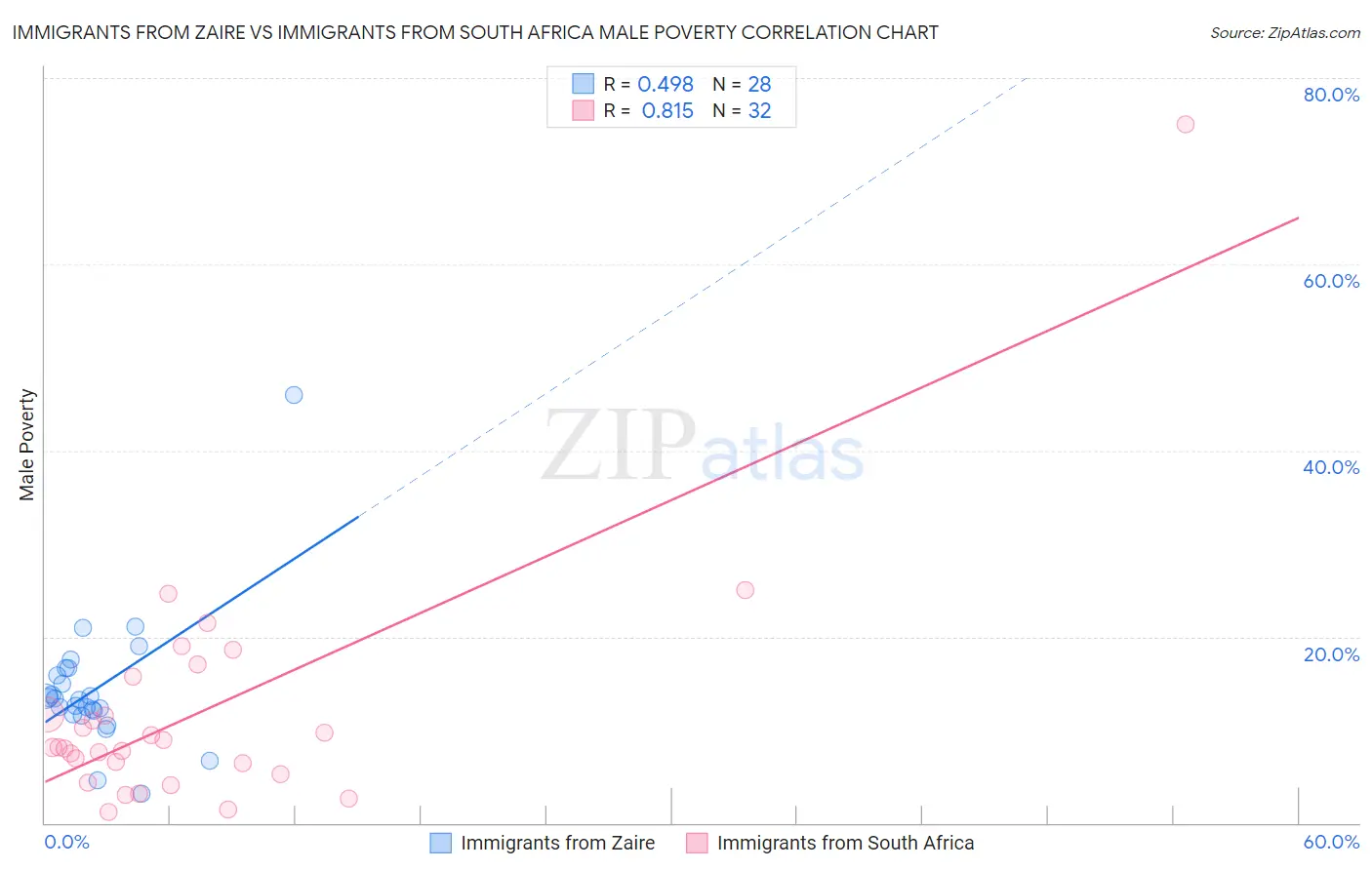 Immigrants from Zaire vs Immigrants from South Africa Male Poverty
