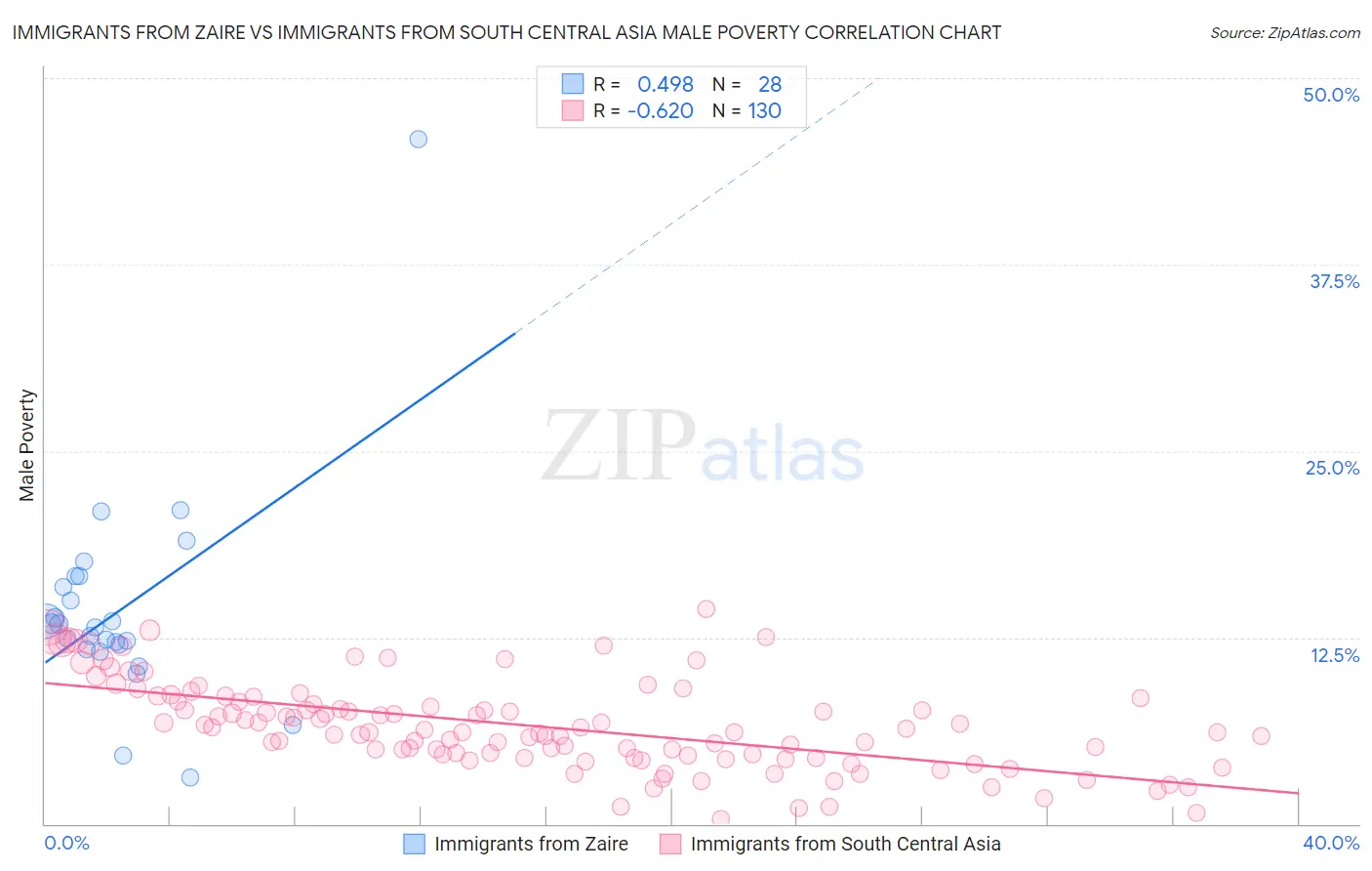 Immigrants from Zaire vs Immigrants from South Central Asia Male Poverty