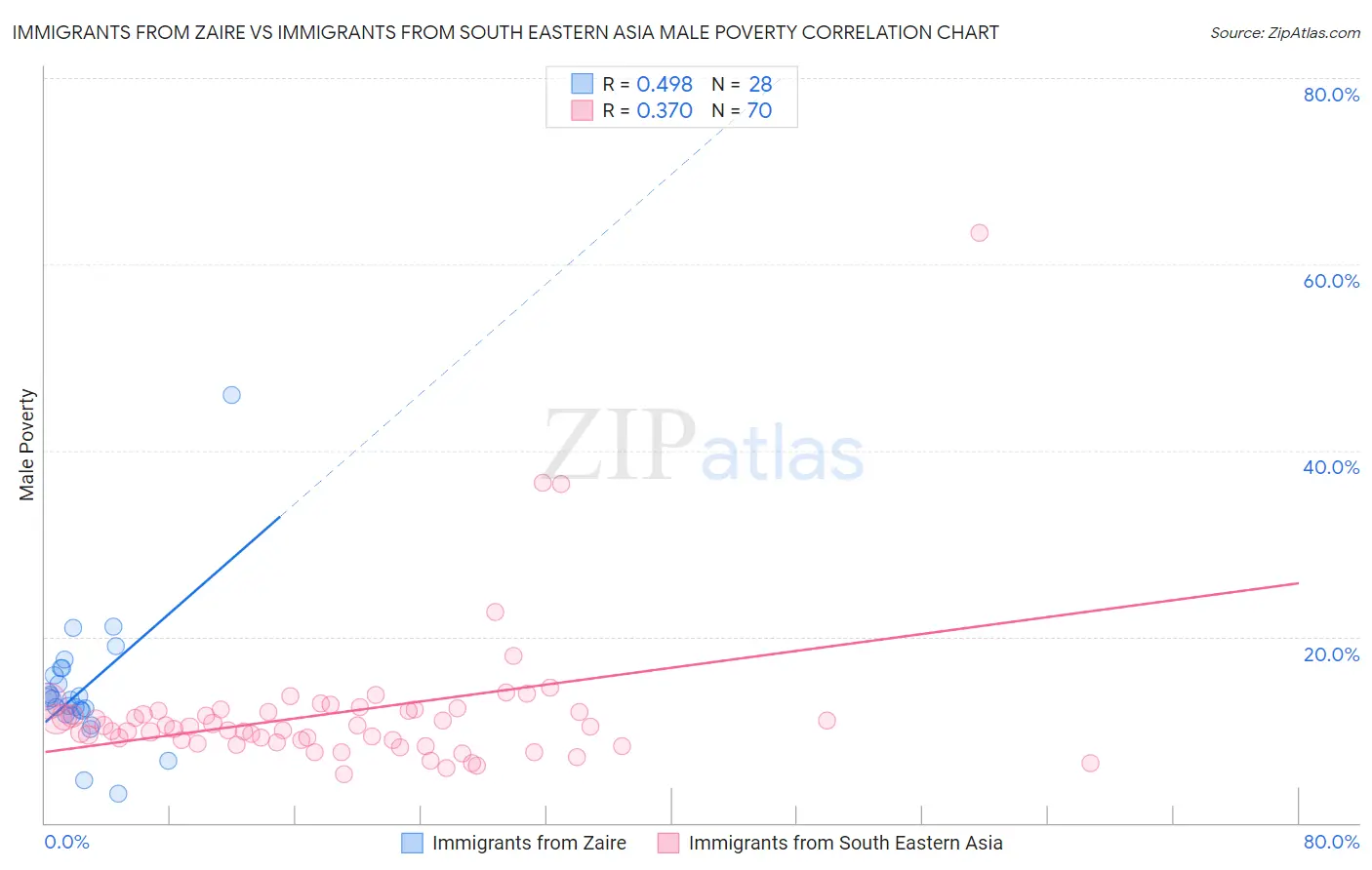 Immigrants from Zaire vs Immigrants from South Eastern Asia Male Poverty