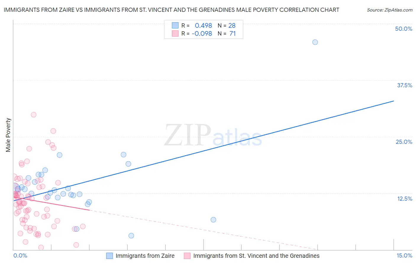 Immigrants from Zaire vs Immigrants from St. Vincent and the Grenadines Male Poverty