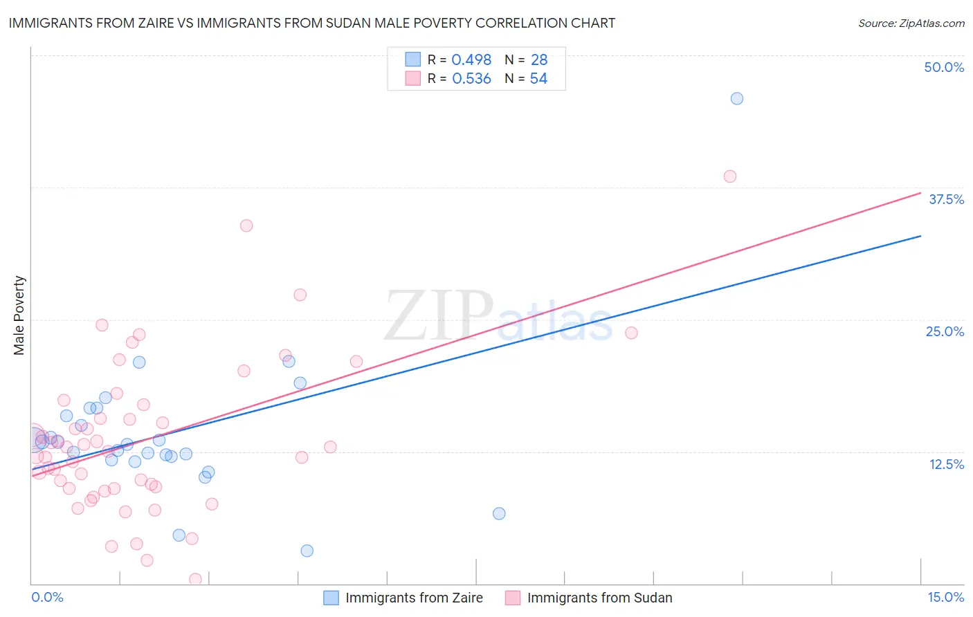 Immigrants from Zaire vs Immigrants from Sudan Male Poverty