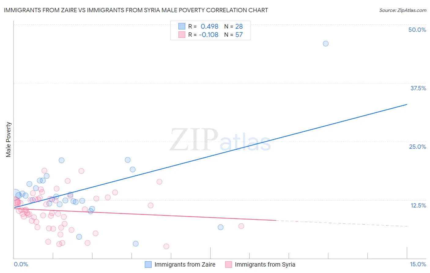 Immigrants from Zaire vs Immigrants from Syria Male Poverty