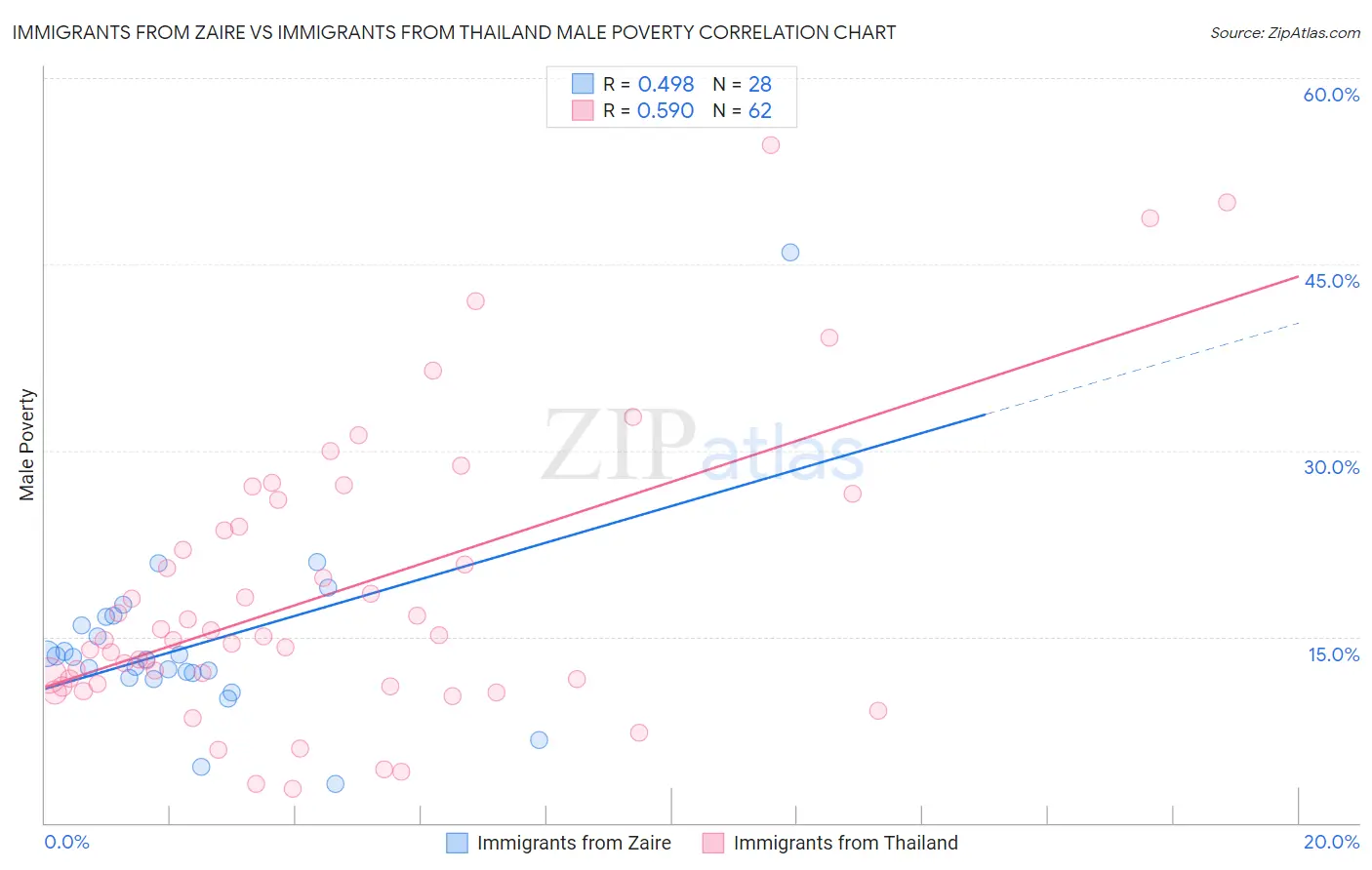 Immigrants from Zaire vs Immigrants from Thailand Male Poverty