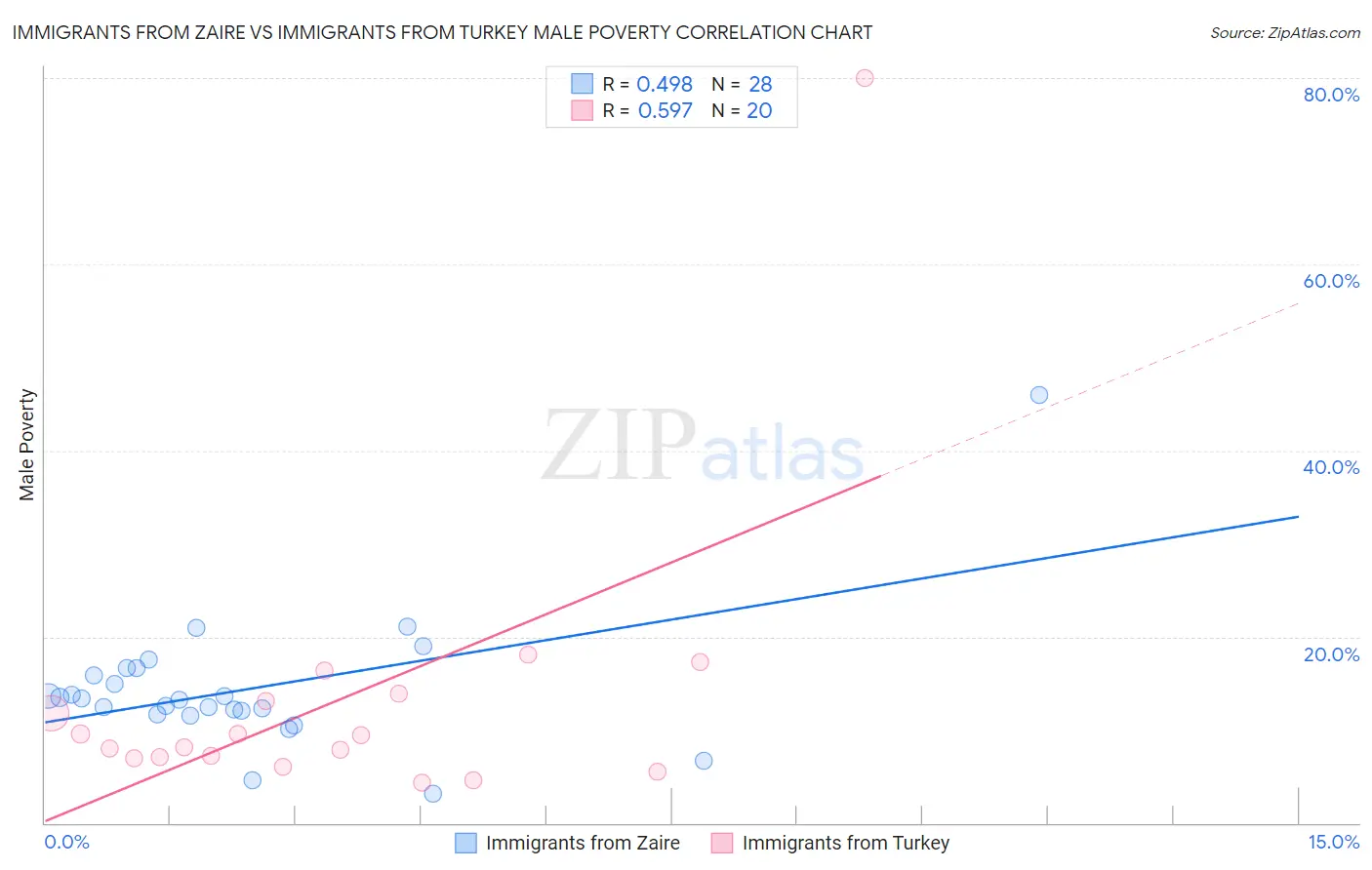 Immigrants from Zaire vs Immigrants from Turkey Male Poverty