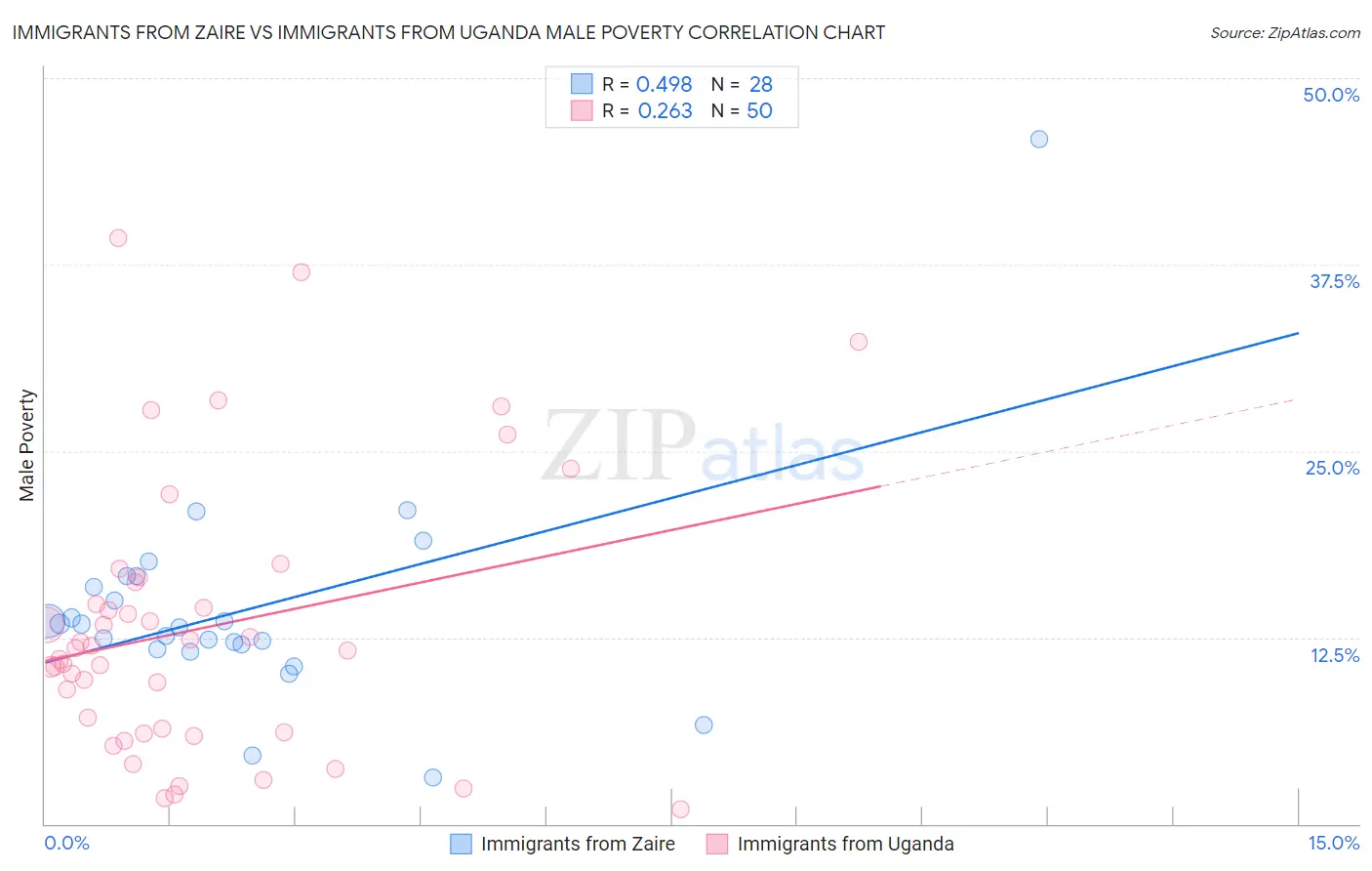 Immigrants from Zaire vs Immigrants from Uganda Male Poverty