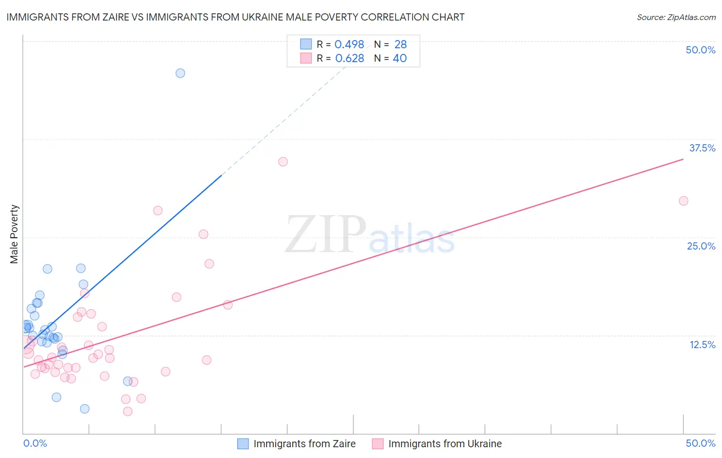 Immigrants from Zaire vs Immigrants from Ukraine Male Poverty