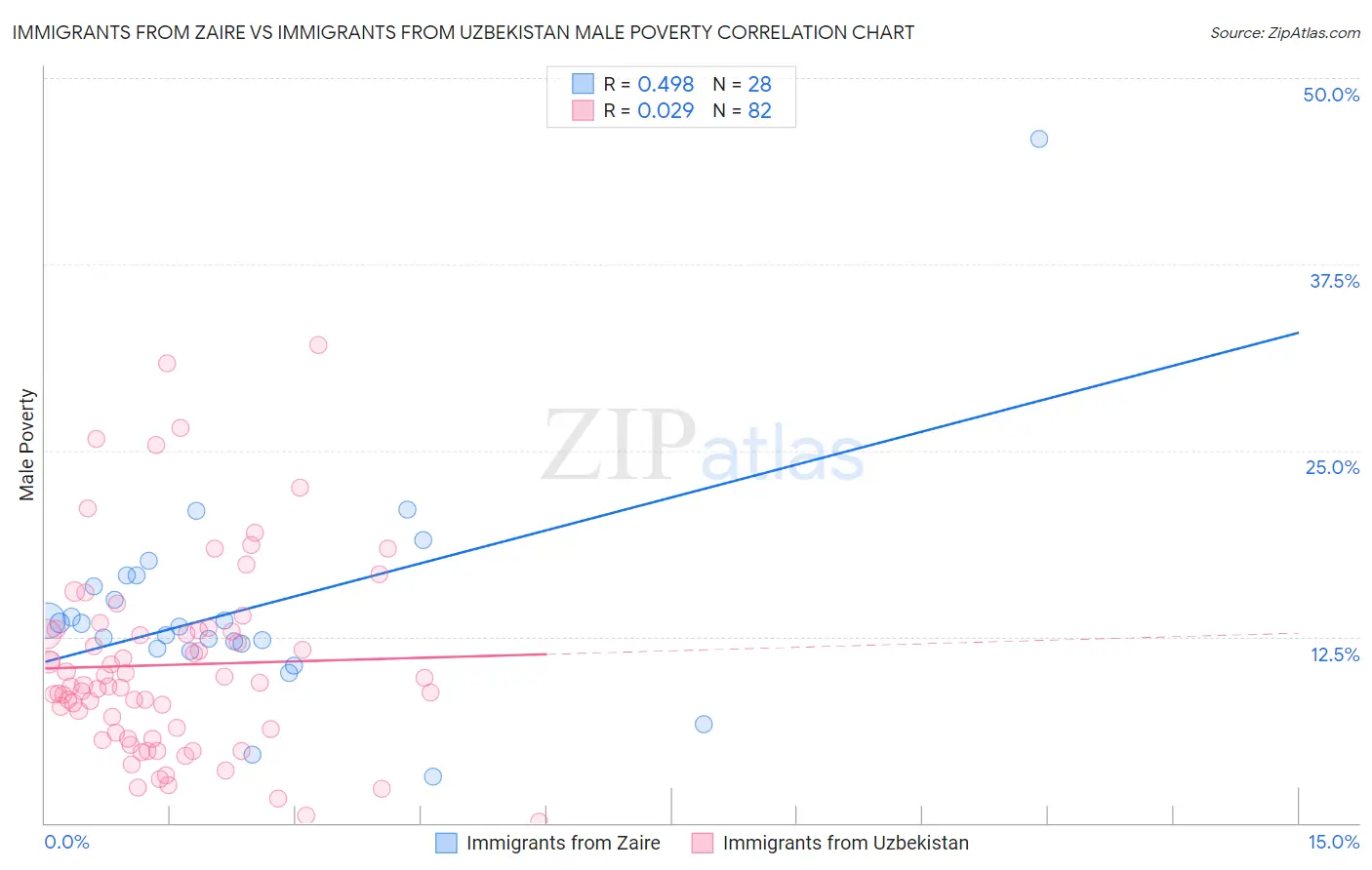 Immigrants from Zaire vs Immigrants from Uzbekistan Male Poverty