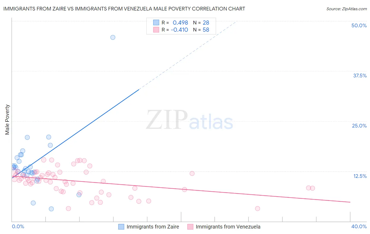 Immigrants from Zaire vs Immigrants from Venezuela Male Poverty