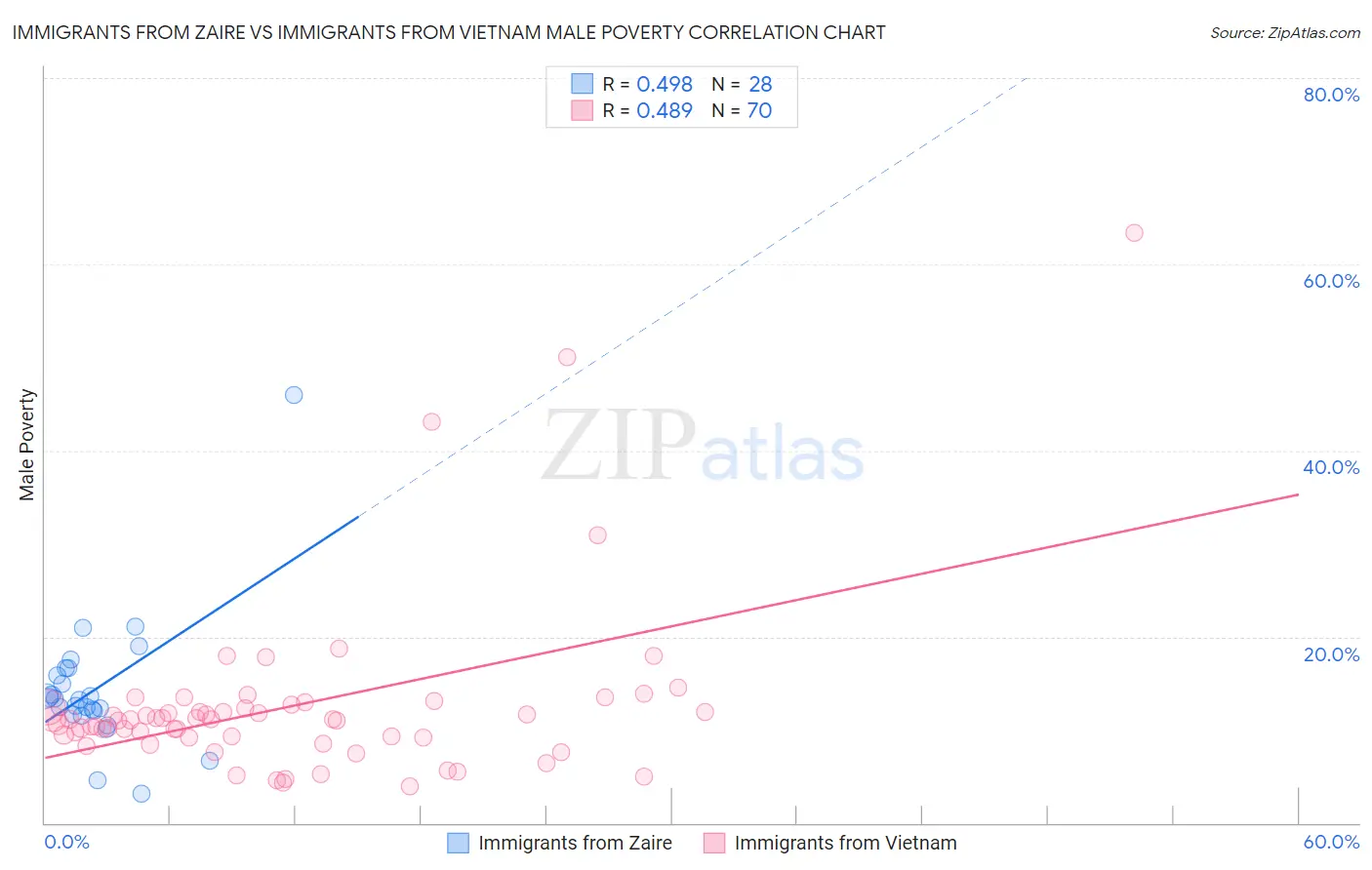 Immigrants from Zaire vs Immigrants from Vietnam Male Poverty