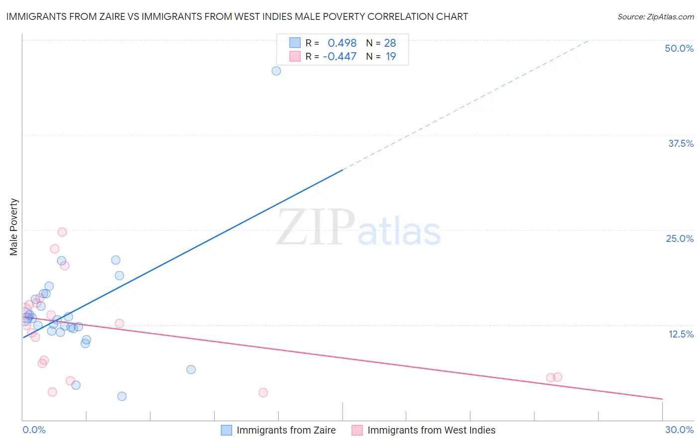 Immigrants from Zaire vs Immigrants from West Indies Male Poverty