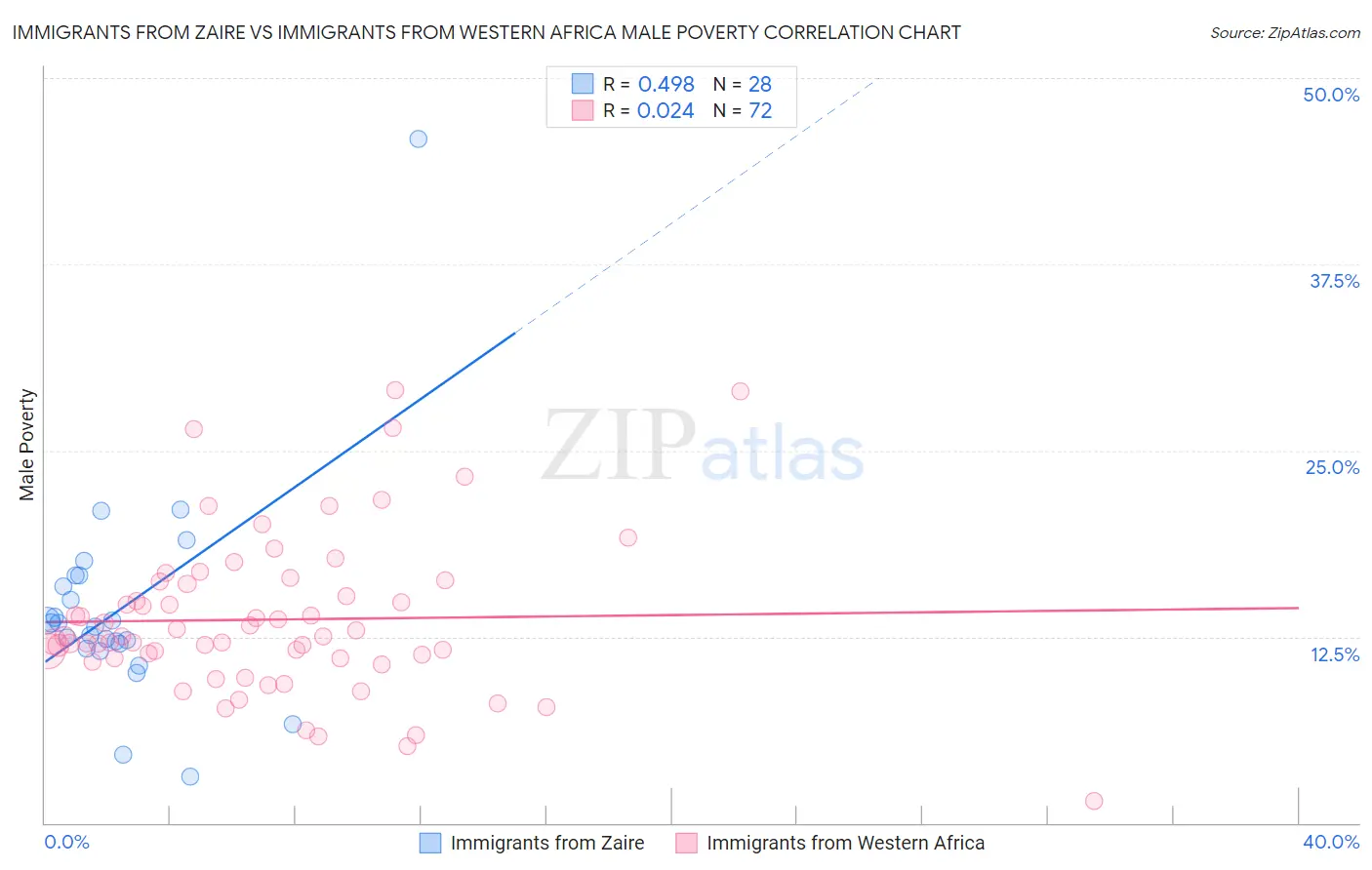 Immigrants from Zaire vs Immigrants from Western Africa Male Poverty