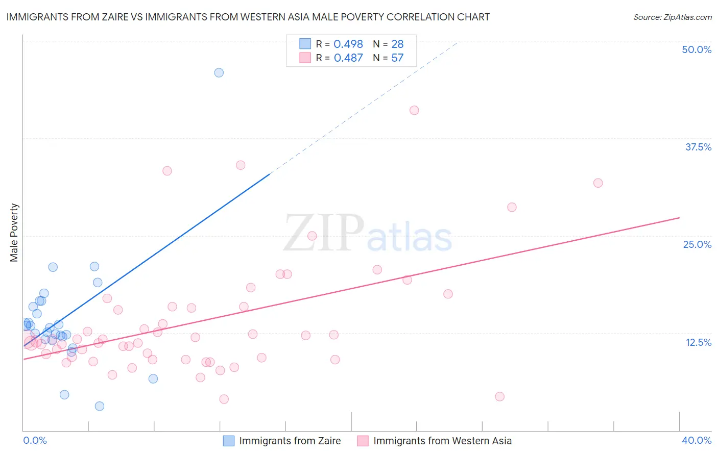 Immigrants from Zaire vs Immigrants from Western Asia Male Poverty