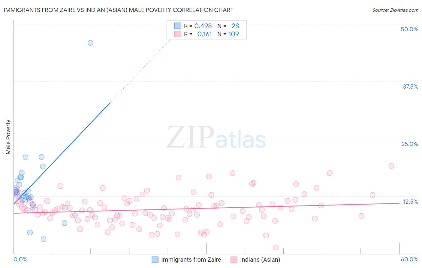 Immigrants from Zaire vs Indian (Asian) Male Poverty