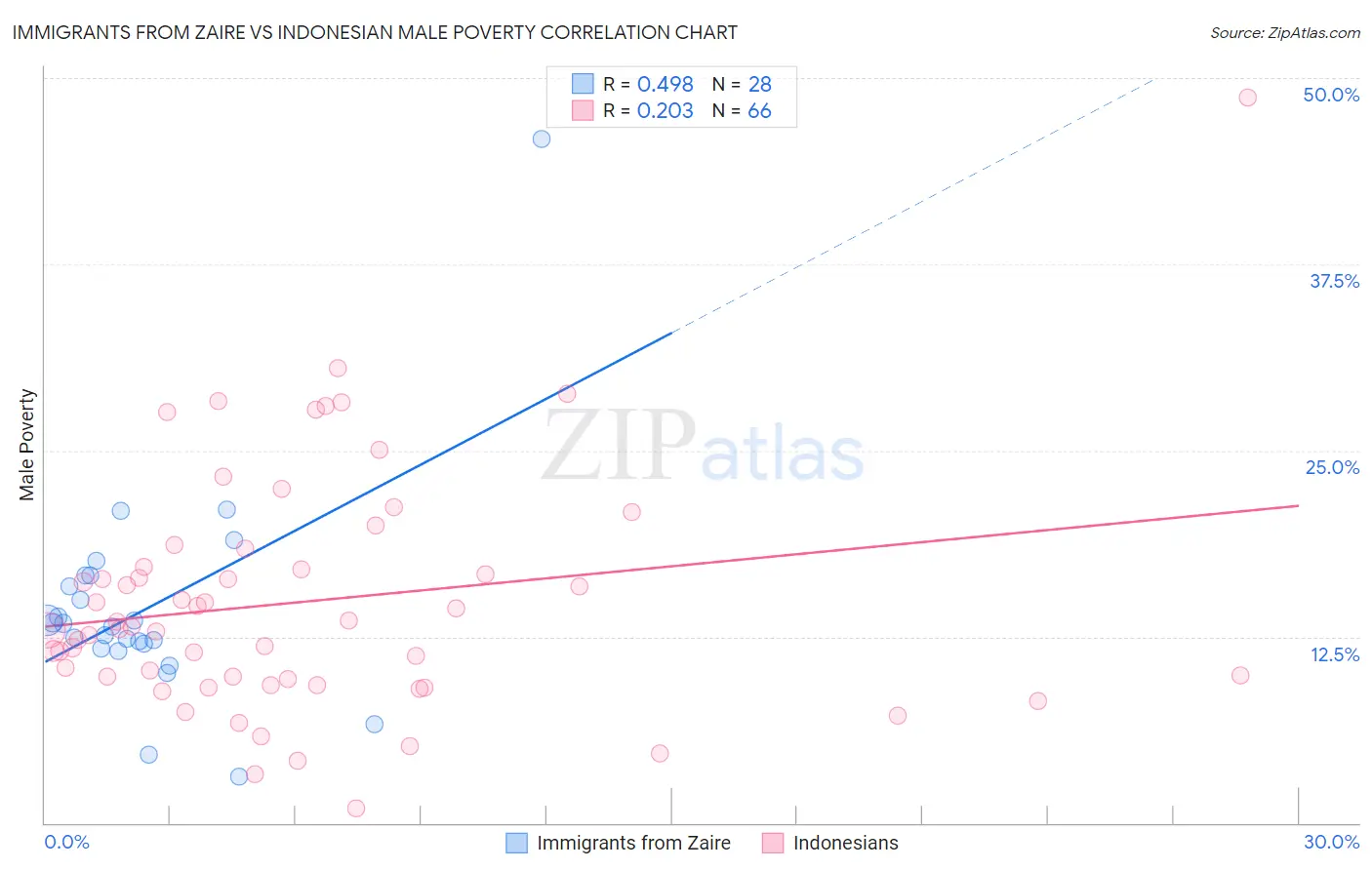 Immigrants from Zaire vs Indonesian Male Poverty