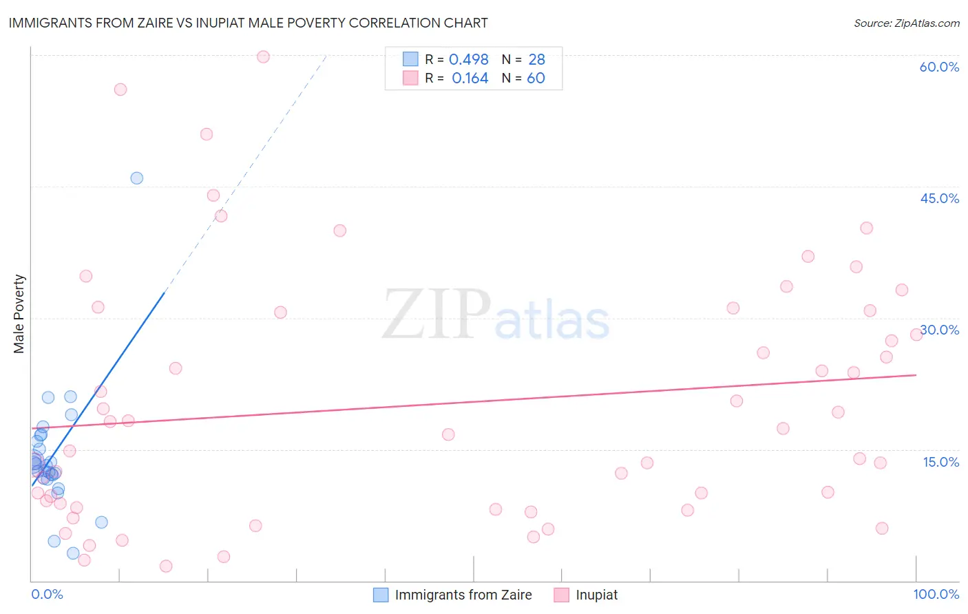 Immigrants from Zaire vs Inupiat Male Poverty