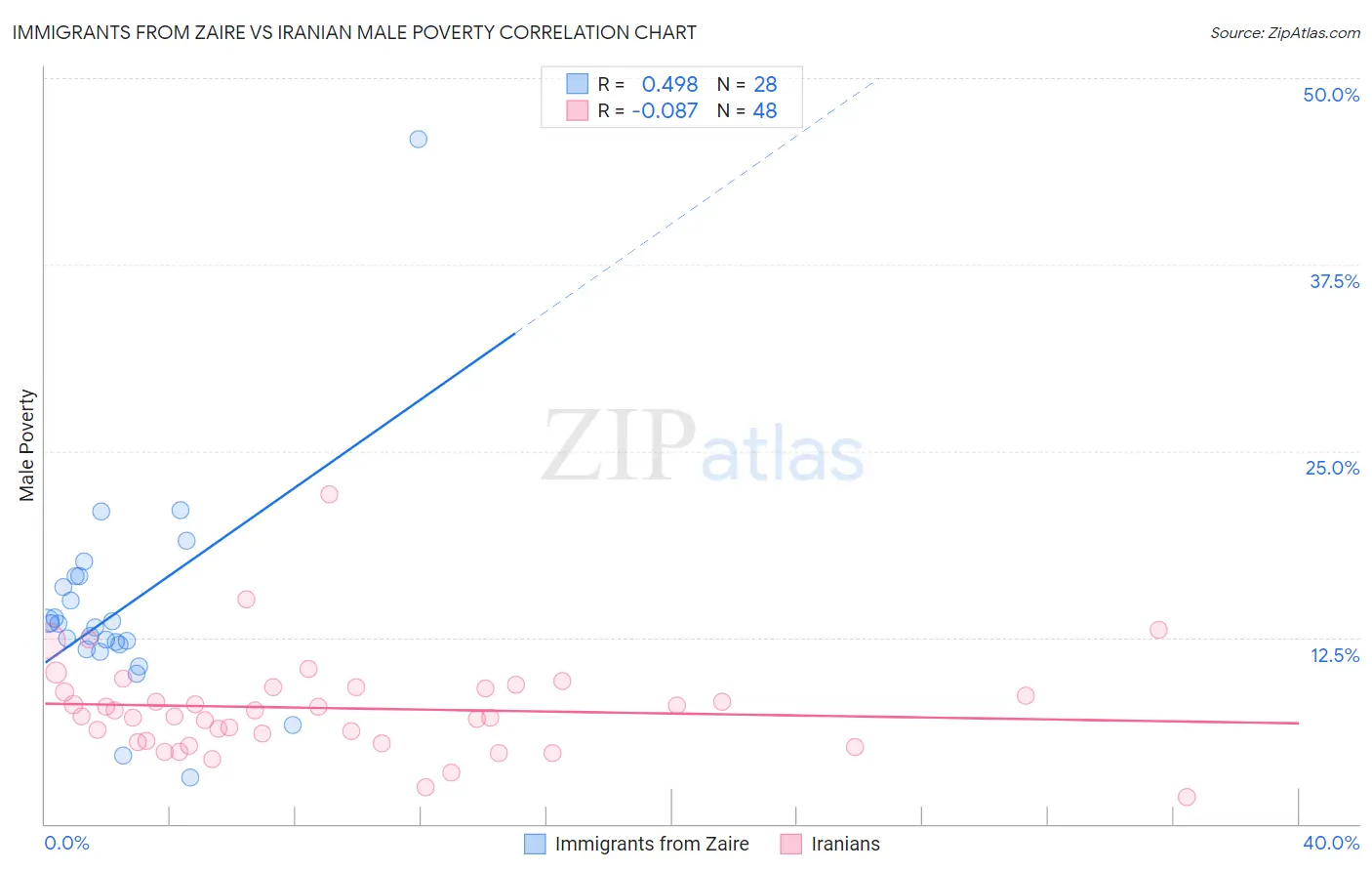 Immigrants from Zaire vs Iranian Male Poverty