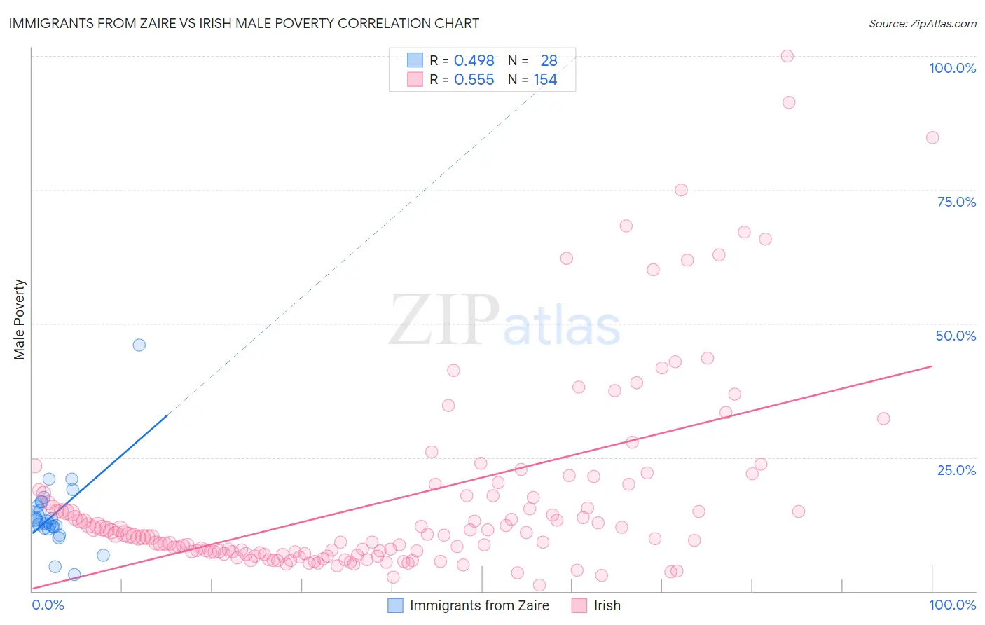 Immigrants from Zaire vs Irish Male Poverty