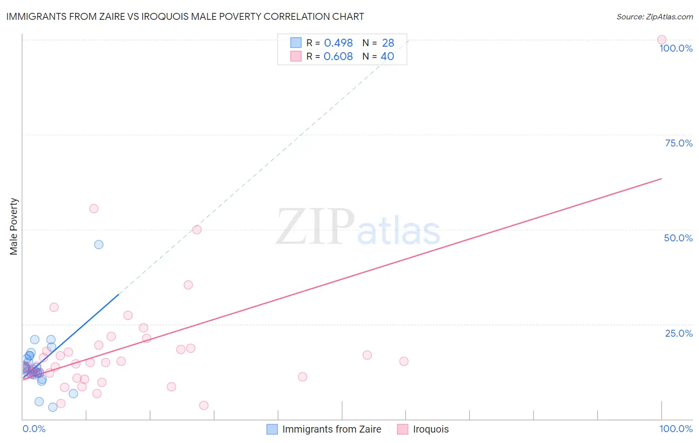 Immigrants from Zaire vs Iroquois Male Poverty