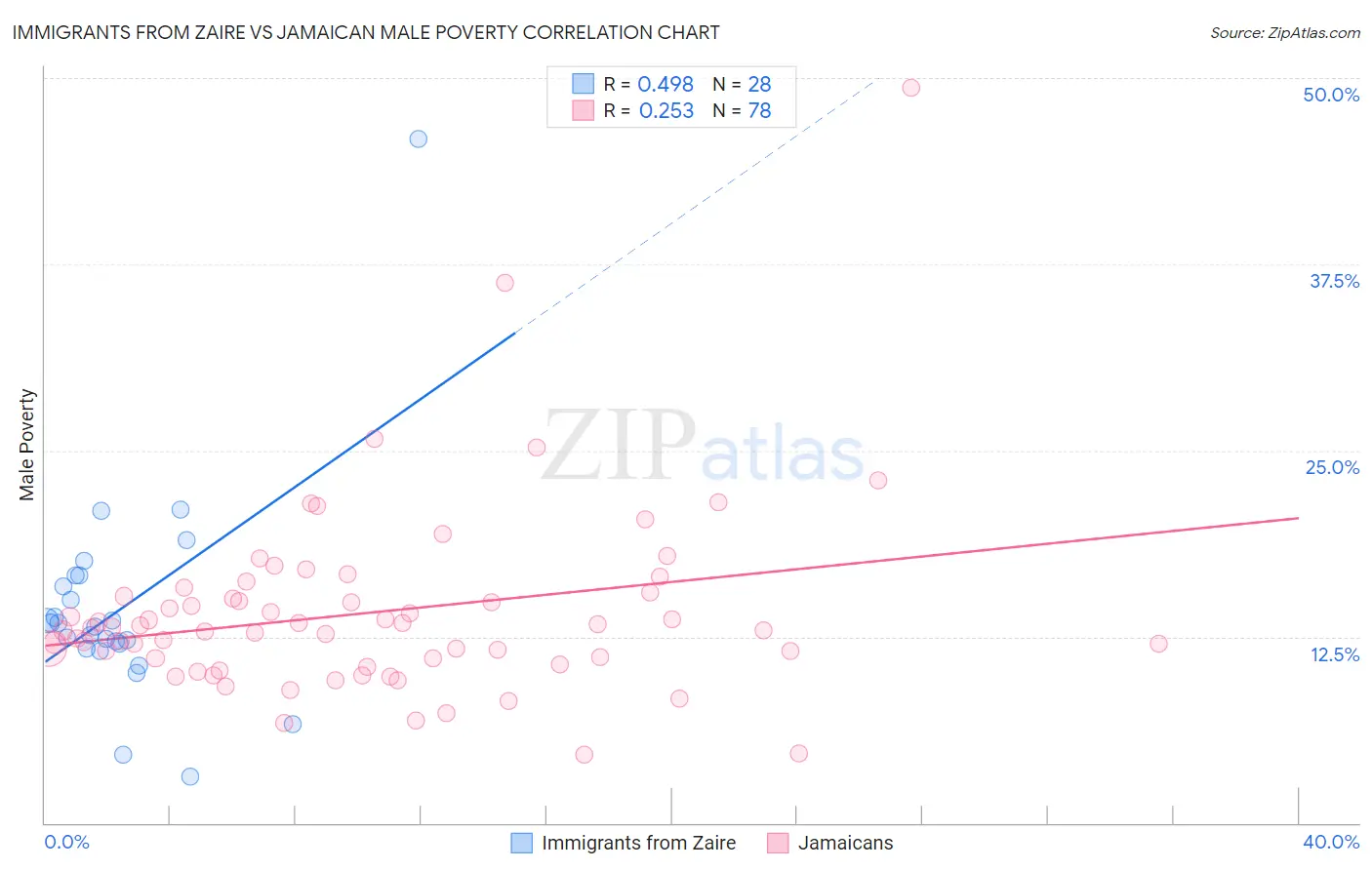 Immigrants from Zaire vs Jamaican Male Poverty