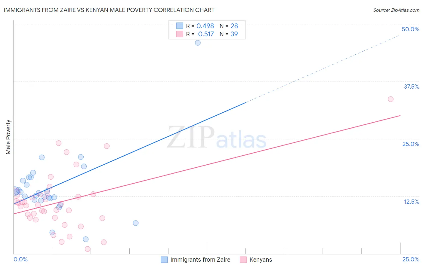 Immigrants from Zaire vs Kenyan Male Poverty
