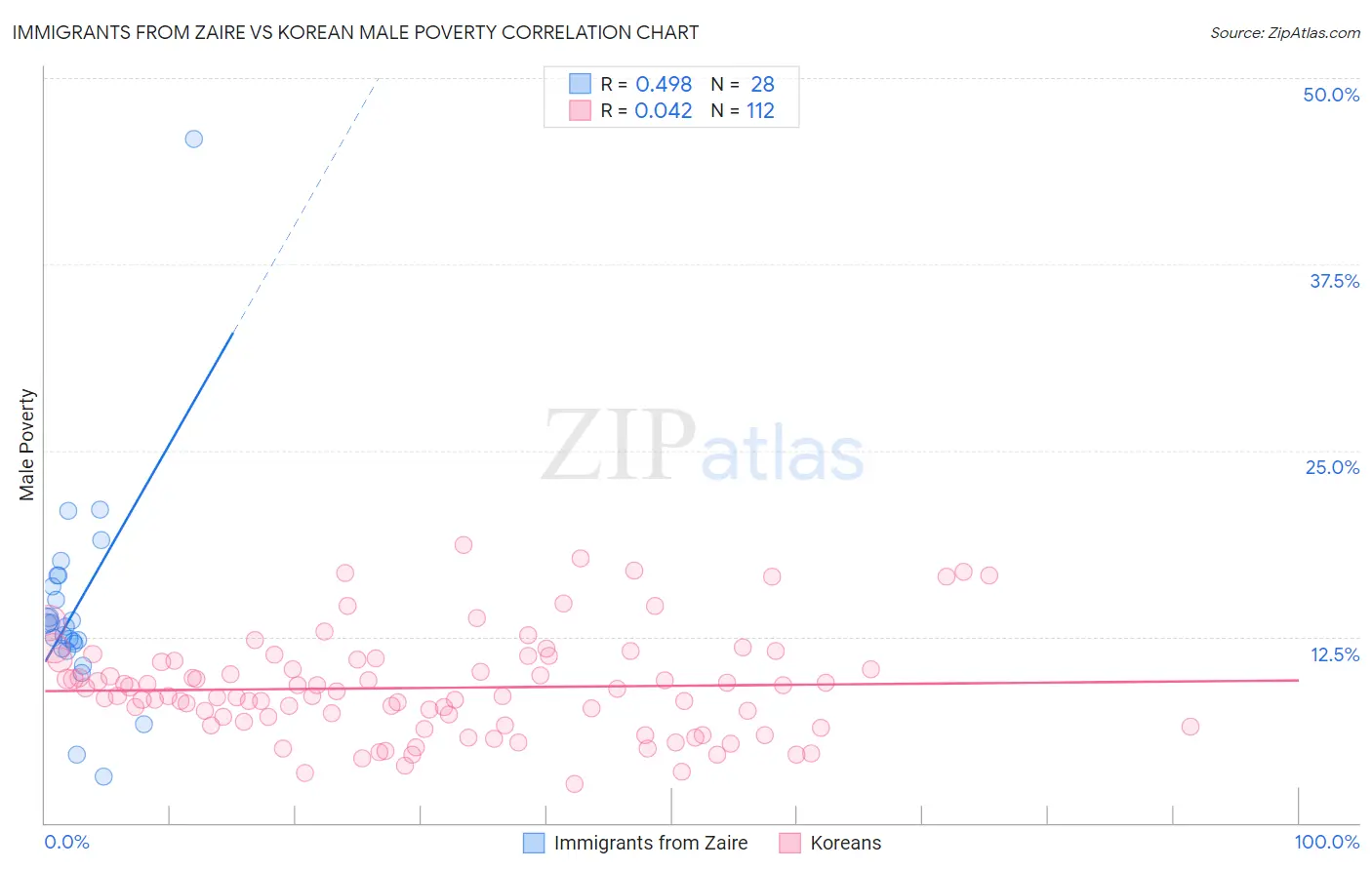 Immigrants from Zaire vs Korean Male Poverty