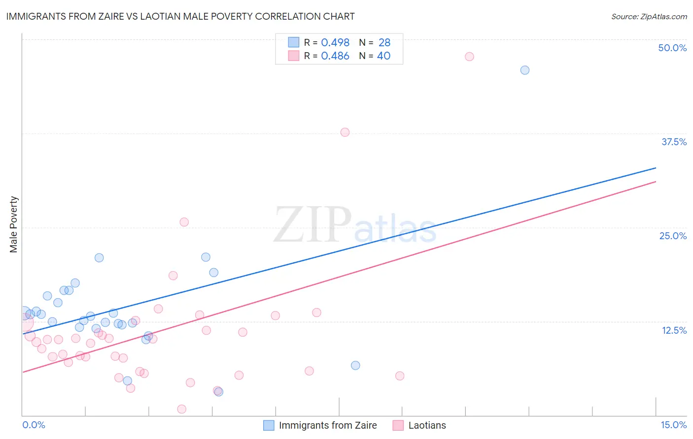 Immigrants from Zaire vs Laotian Male Poverty