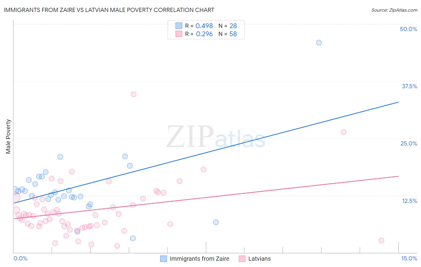 Immigrants from Zaire vs Latvian Male Poverty