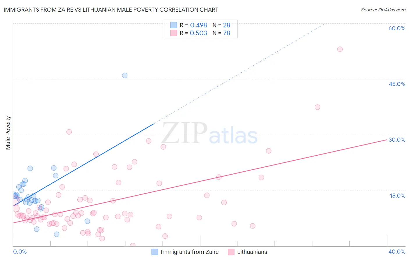 Immigrants from Zaire vs Lithuanian Male Poverty