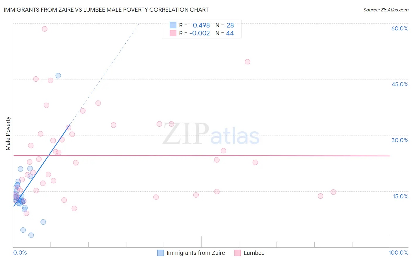 Immigrants from Zaire vs Lumbee Male Poverty
