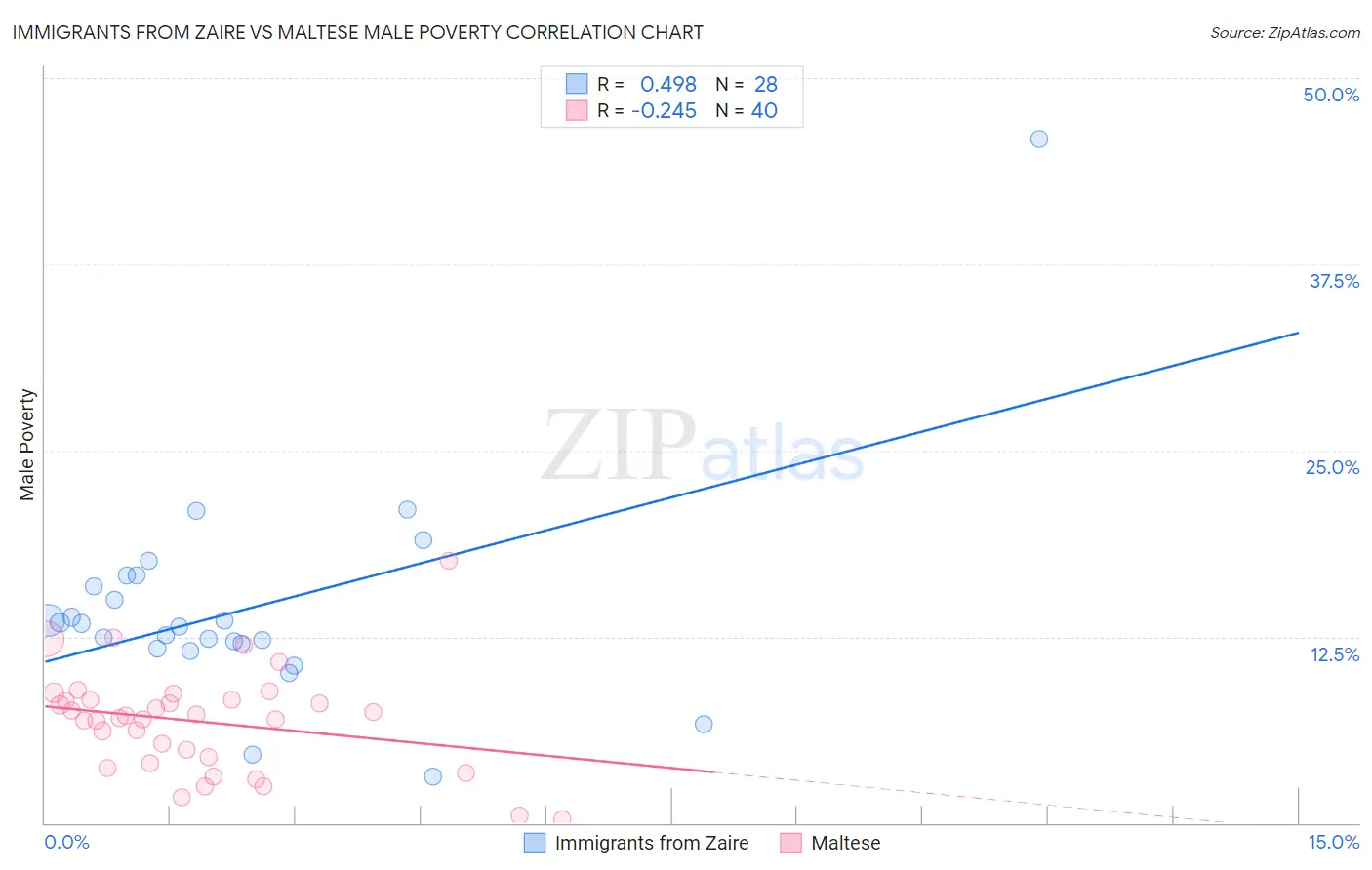 Immigrants from Zaire vs Maltese Male Poverty