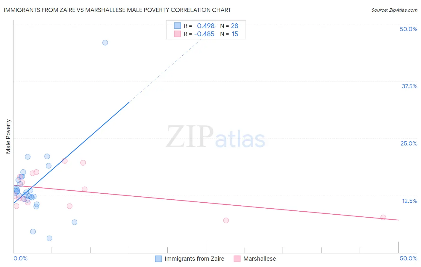 Immigrants from Zaire vs Marshallese Male Poverty
