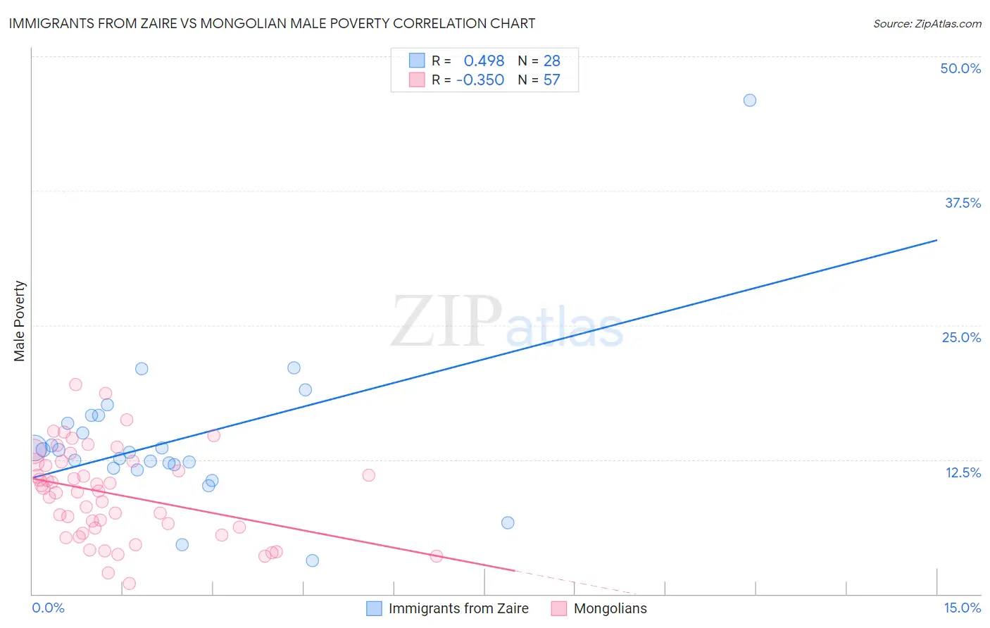 Immigrants from Zaire vs Mongolian Male Poverty