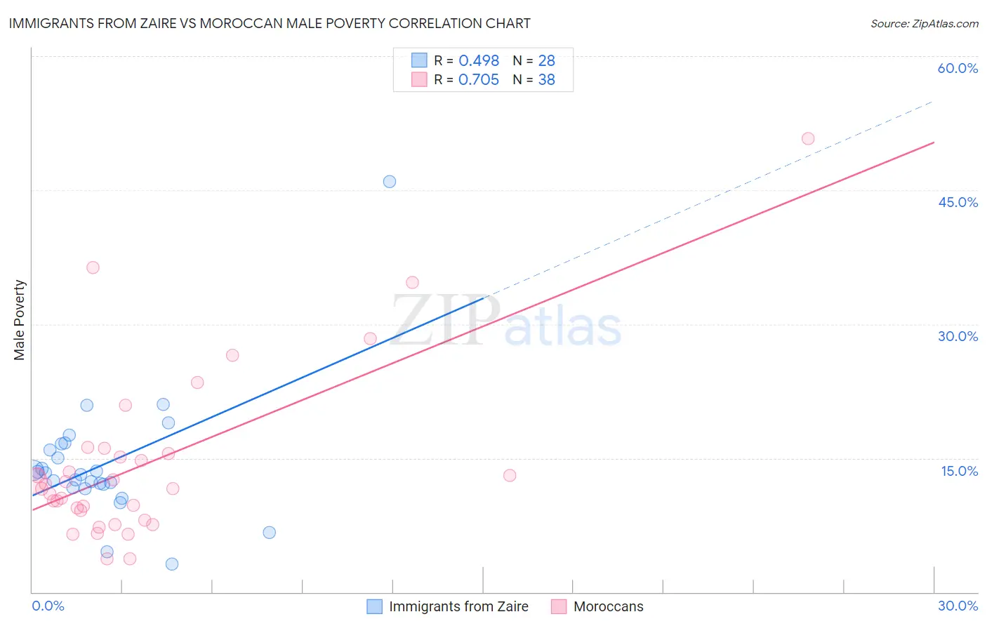 Immigrants from Zaire vs Moroccan Male Poverty