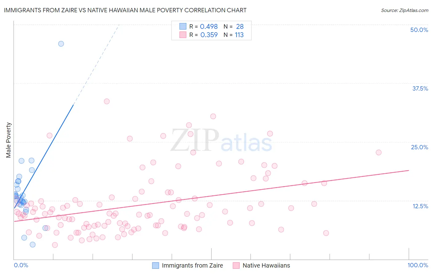 Immigrants from Zaire vs Native Hawaiian Male Poverty