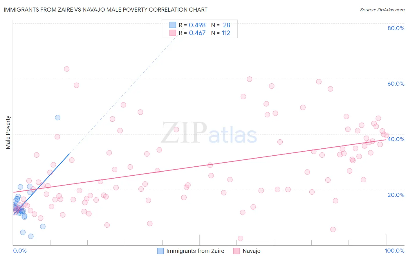 Immigrants from Zaire vs Navajo Male Poverty