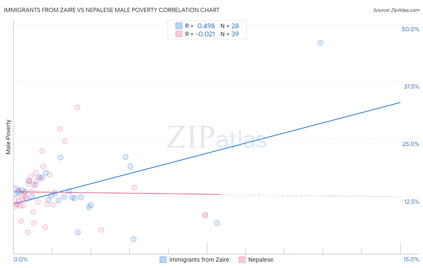 Immigrants from Zaire vs Nepalese Male Poverty
