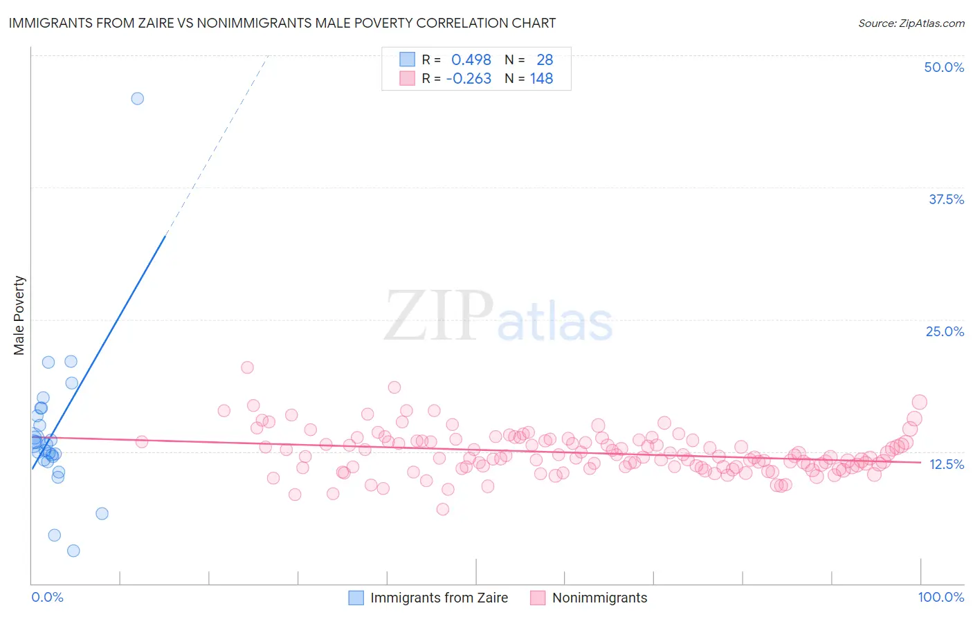 Immigrants from Zaire vs Nonimmigrants Male Poverty