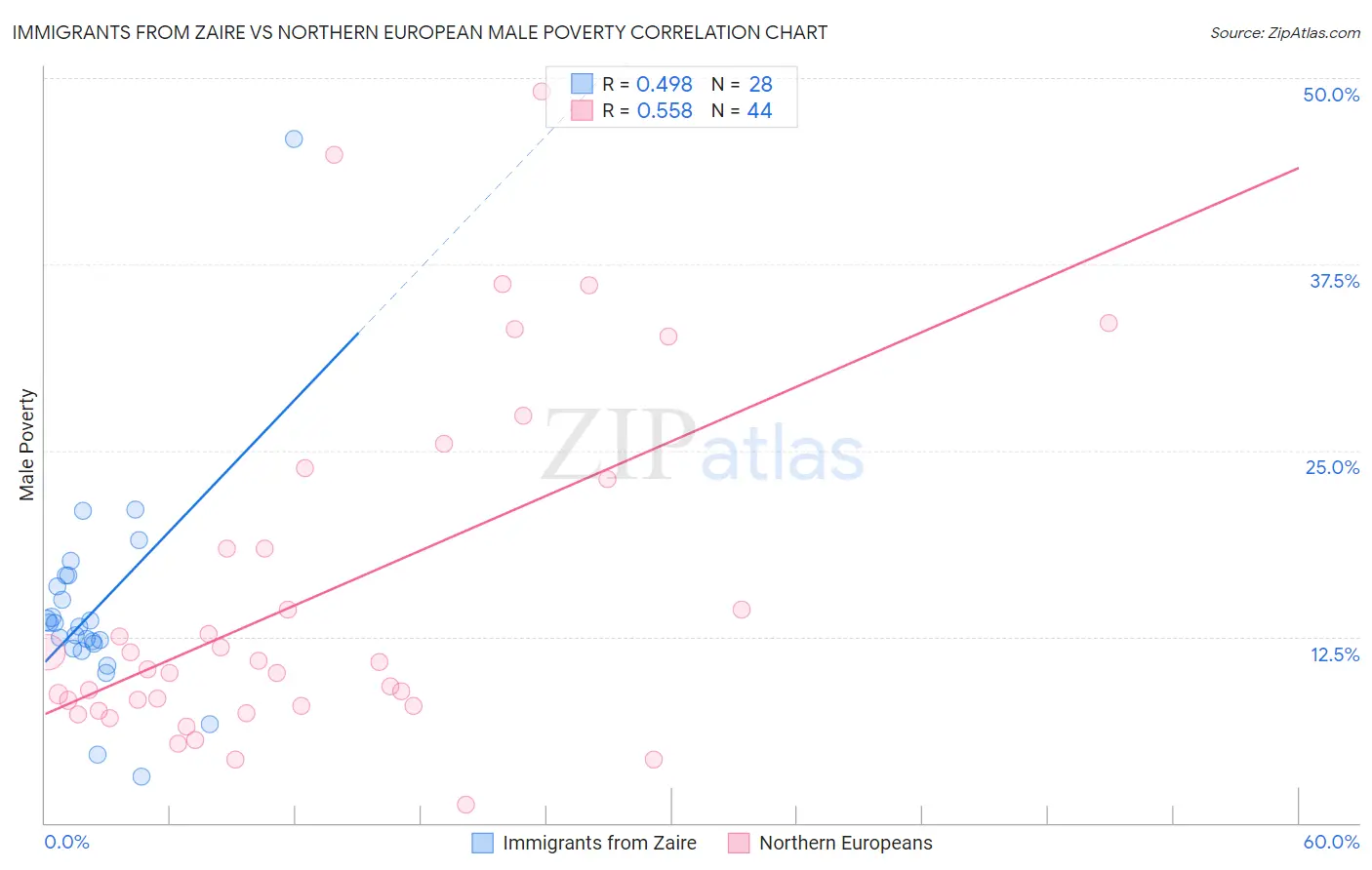 Immigrants from Zaire vs Northern European Male Poverty