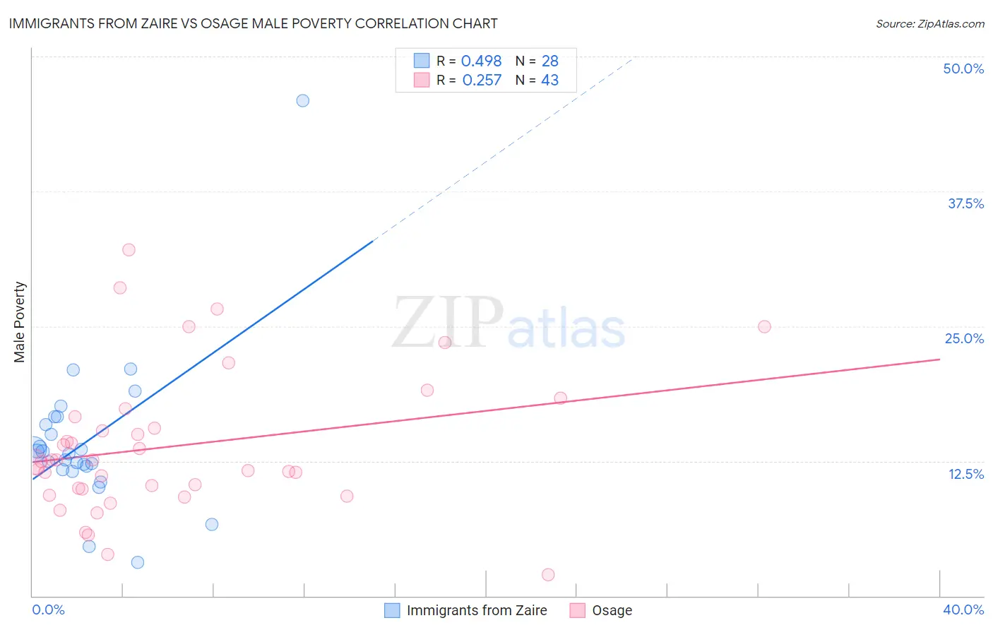 Immigrants from Zaire vs Osage Male Poverty