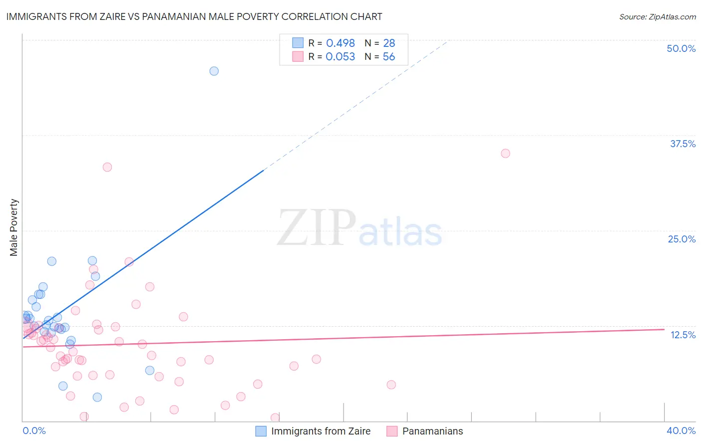 Immigrants from Zaire vs Panamanian Male Poverty