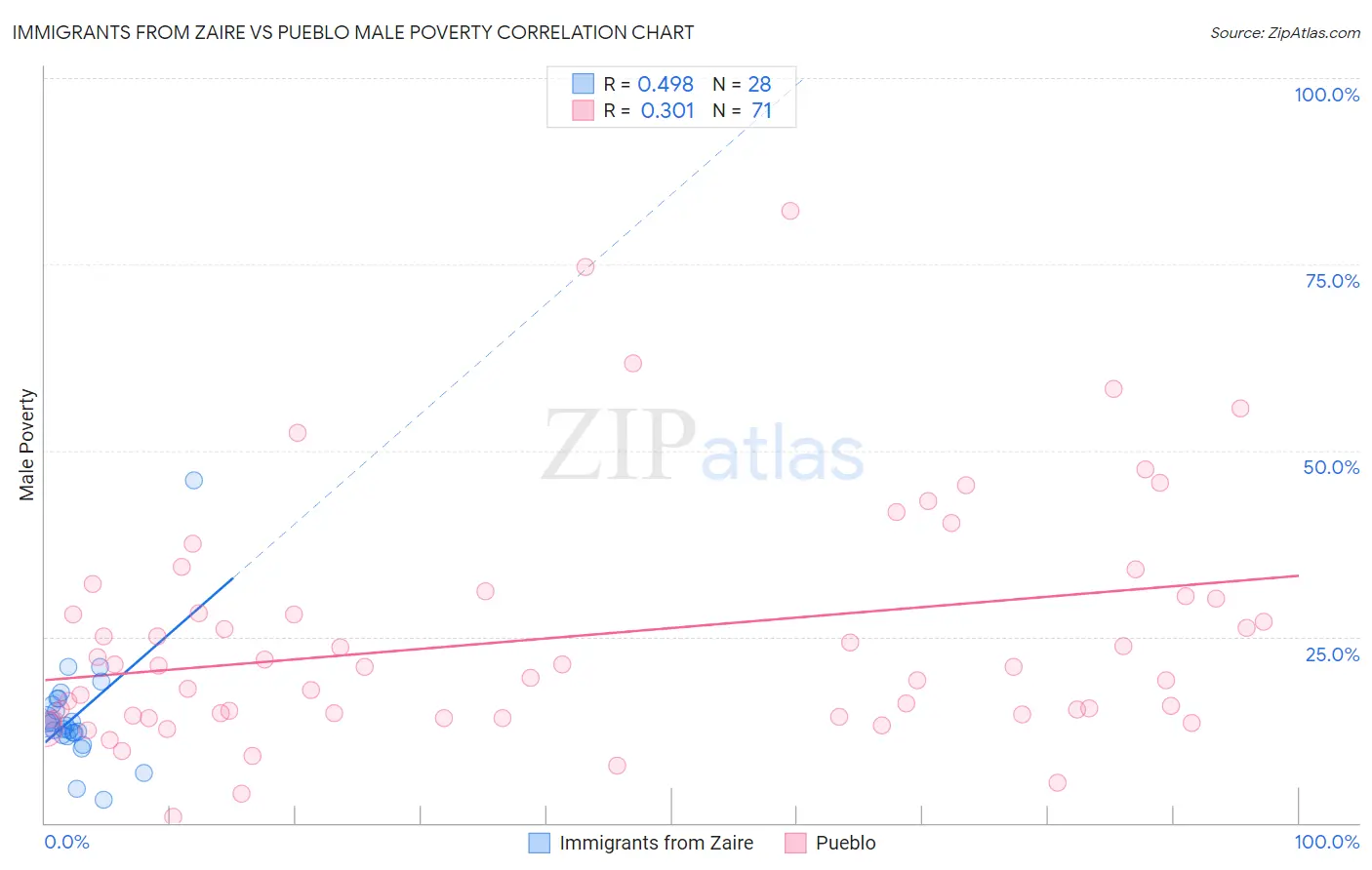 Immigrants from Zaire vs Pueblo Male Poverty