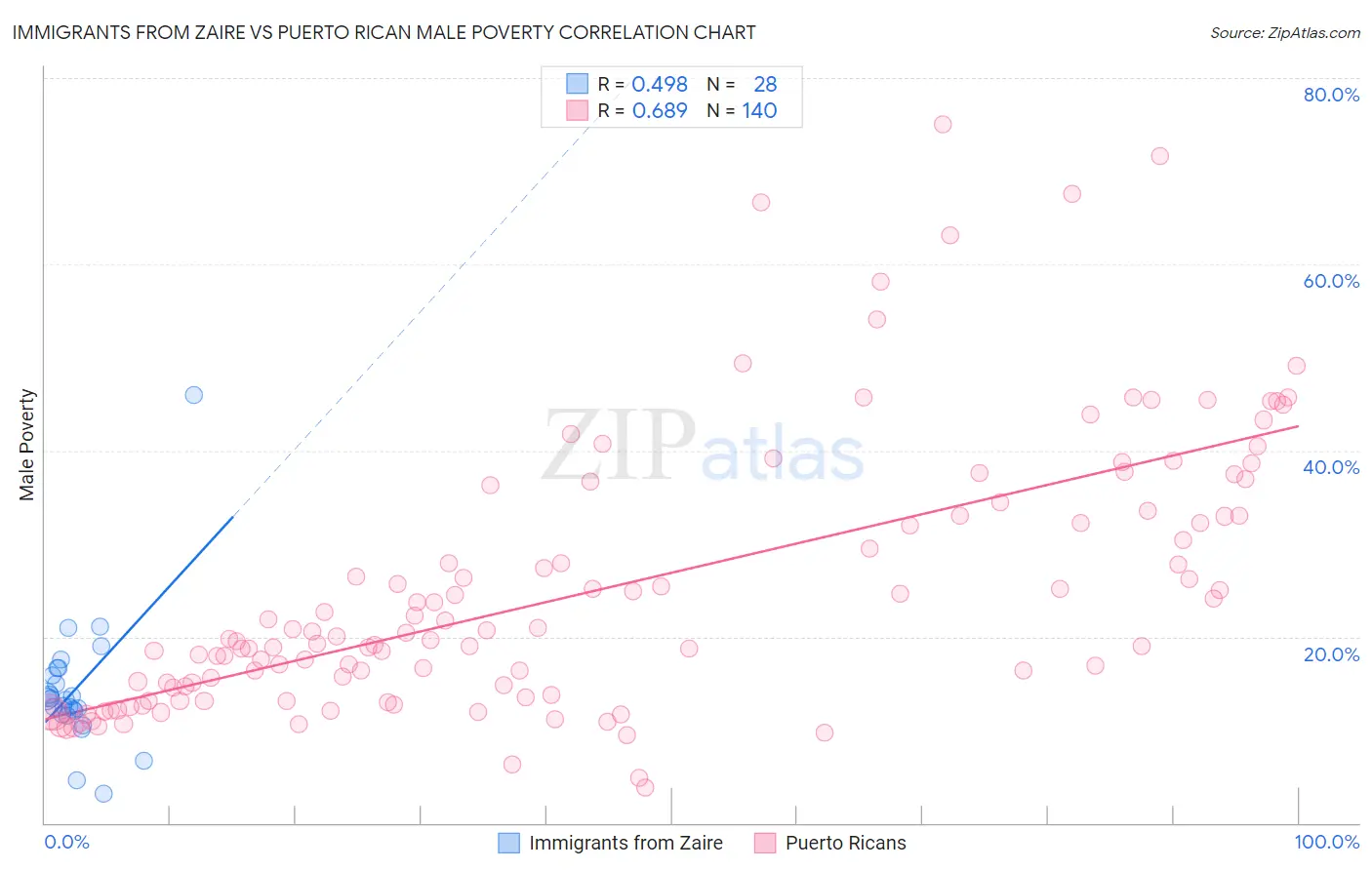 Immigrants from Zaire vs Puerto Rican Male Poverty