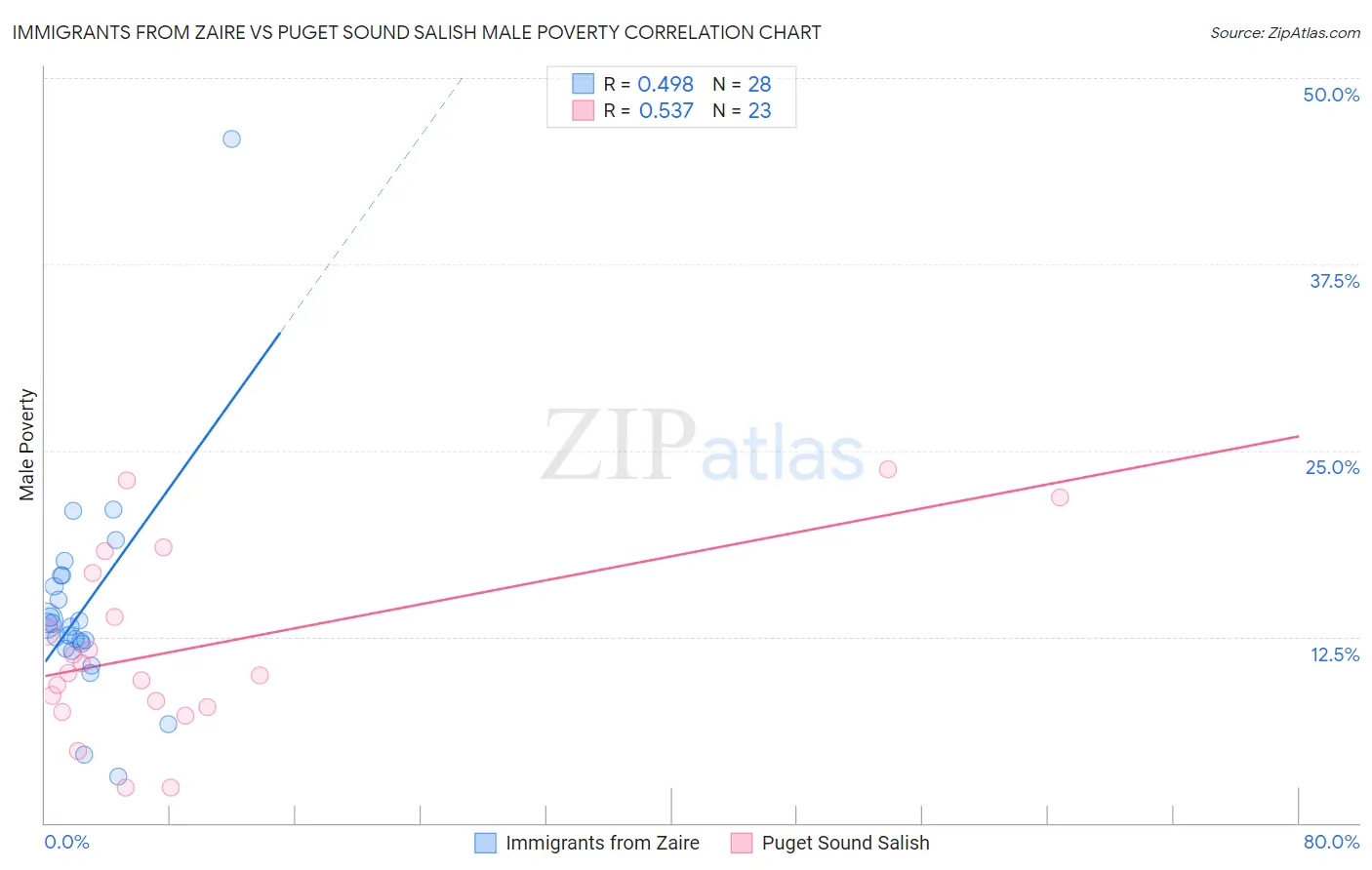 Immigrants from Zaire vs Puget Sound Salish Male Poverty