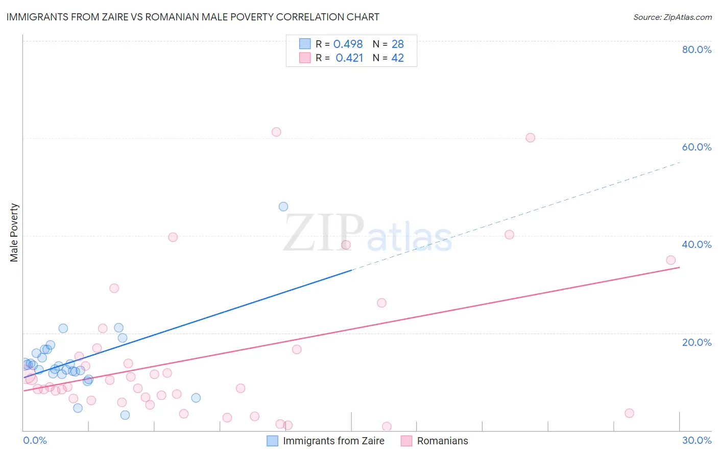 Immigrants from Zaire vs Romanian Male Poverty