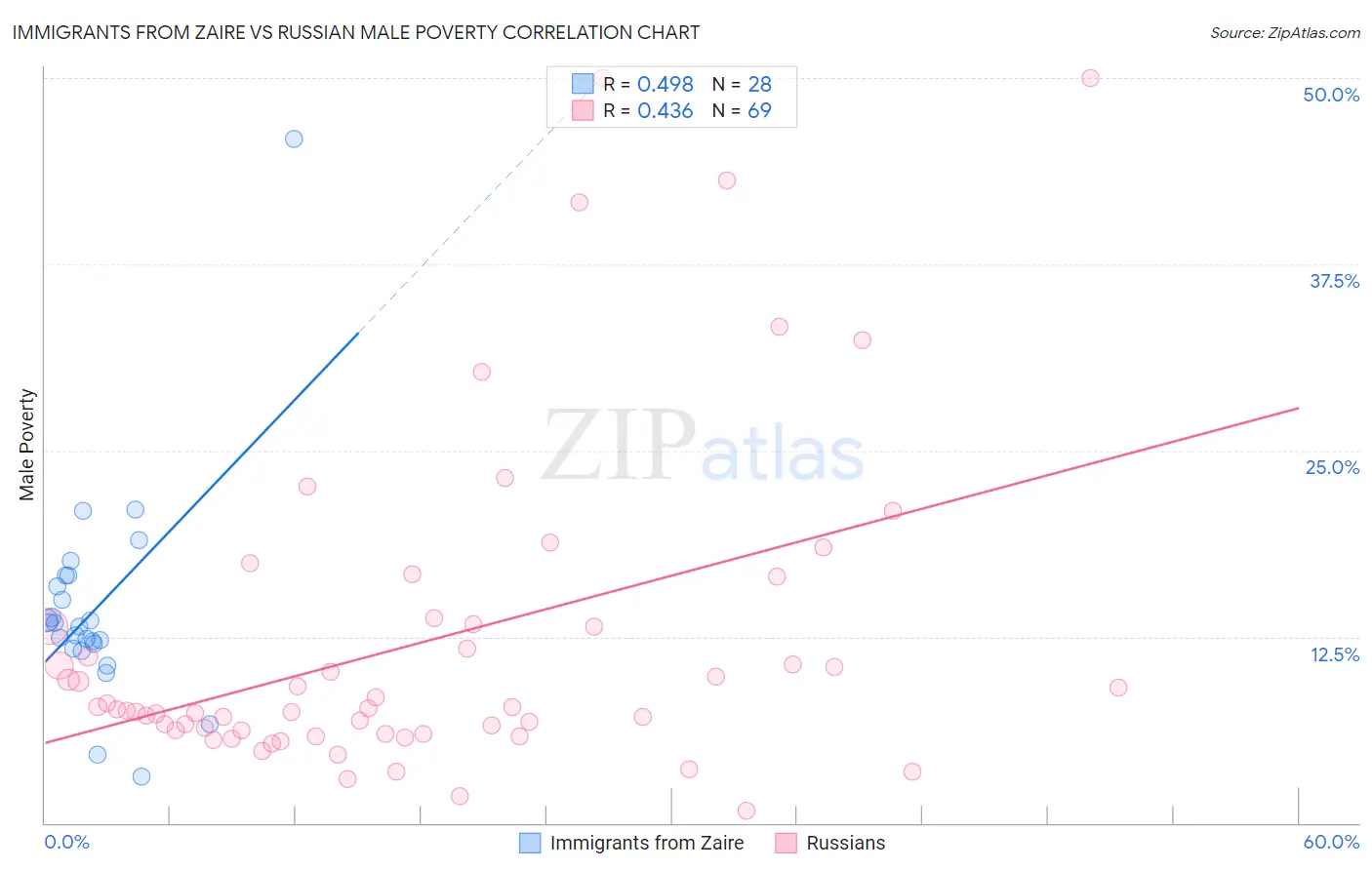 Immigrants from Zaire vs Russian Male Poverty