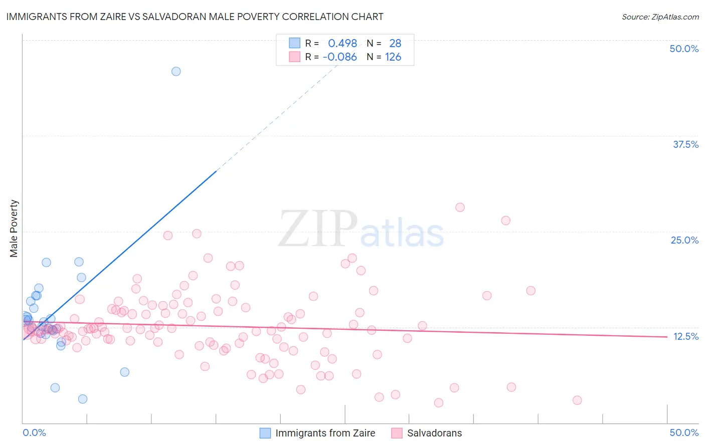 Immigrants from Zaire vs Salvadoran Male Poverty