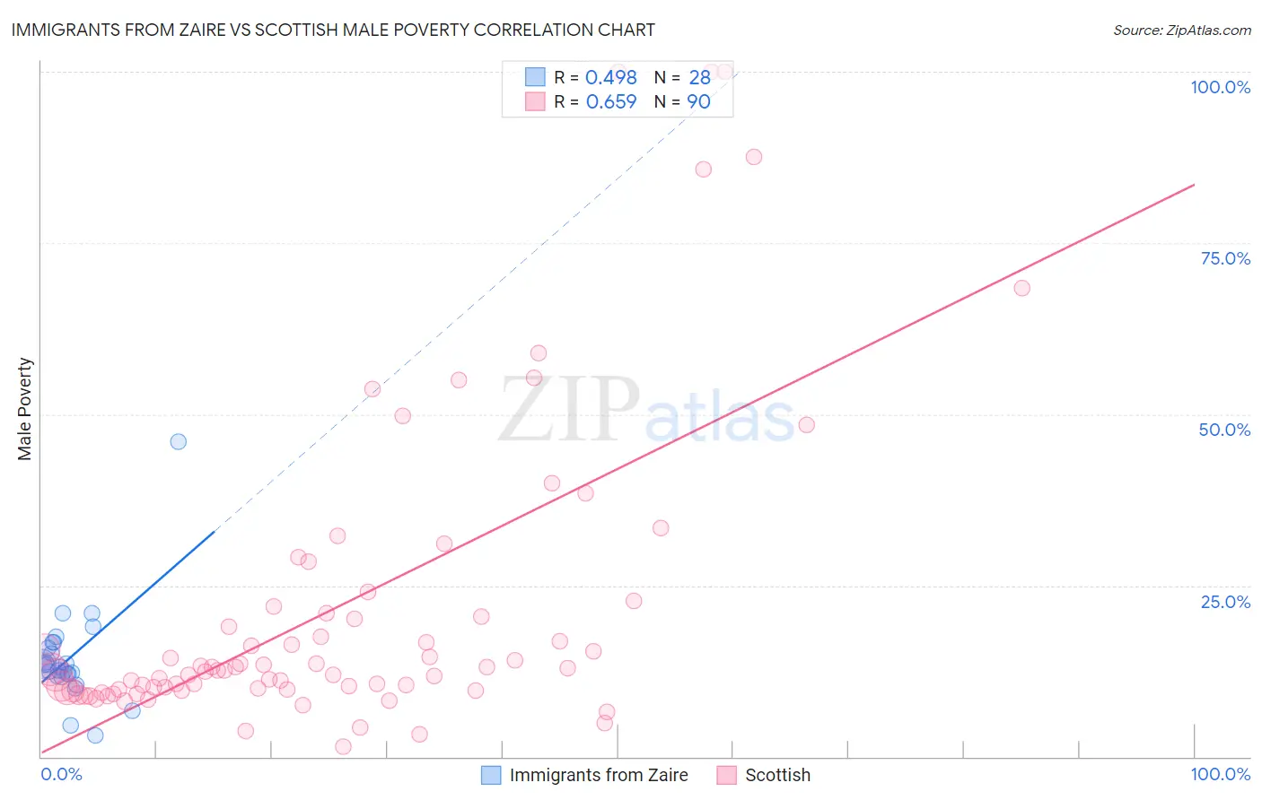 Immigrants from Zaire vs Scottish Male Poverty