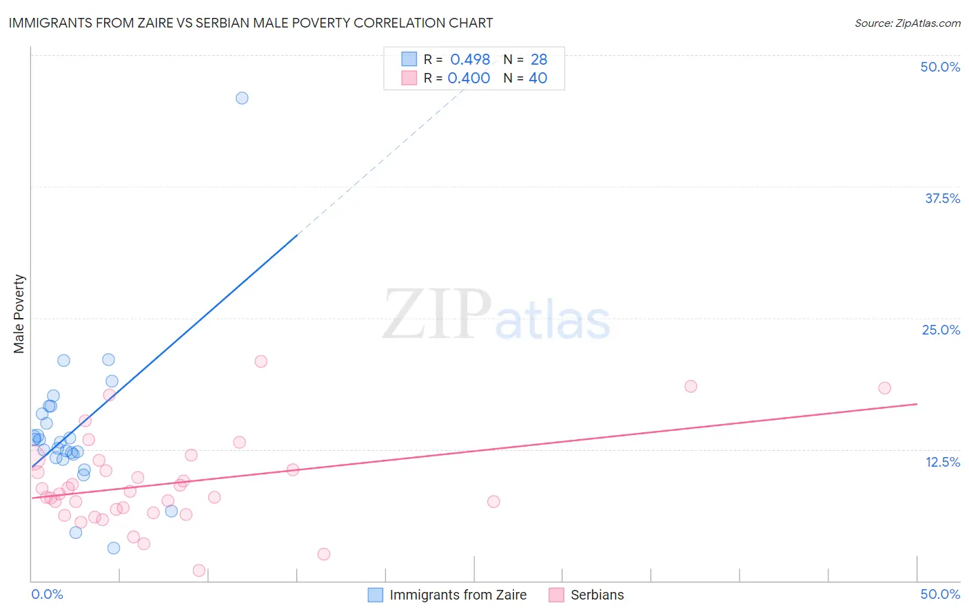 Immigrants from Zaire vs Serbian Male Poverty